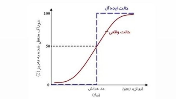 حالت ایده ال 1