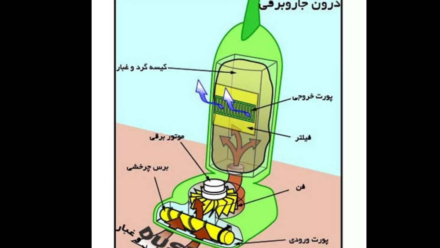 آشنایی با نحوه عملکرد جاروبرقی