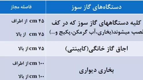 وسایل گاز سوز و نکاتی درباره نصب آن ها