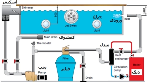 چگونه استخر تصفیه و گرم می شود؟