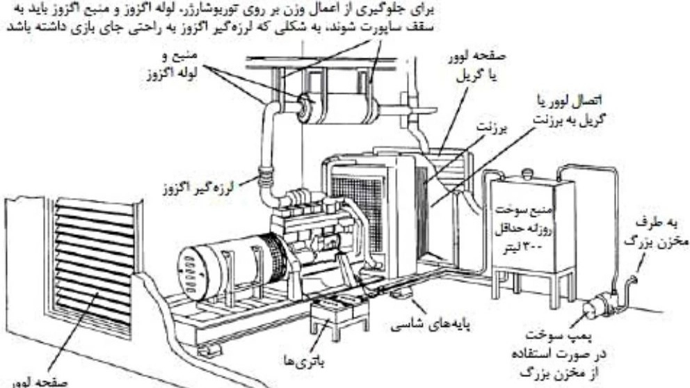 آشنایی با ساختار دیزل ژنراتور