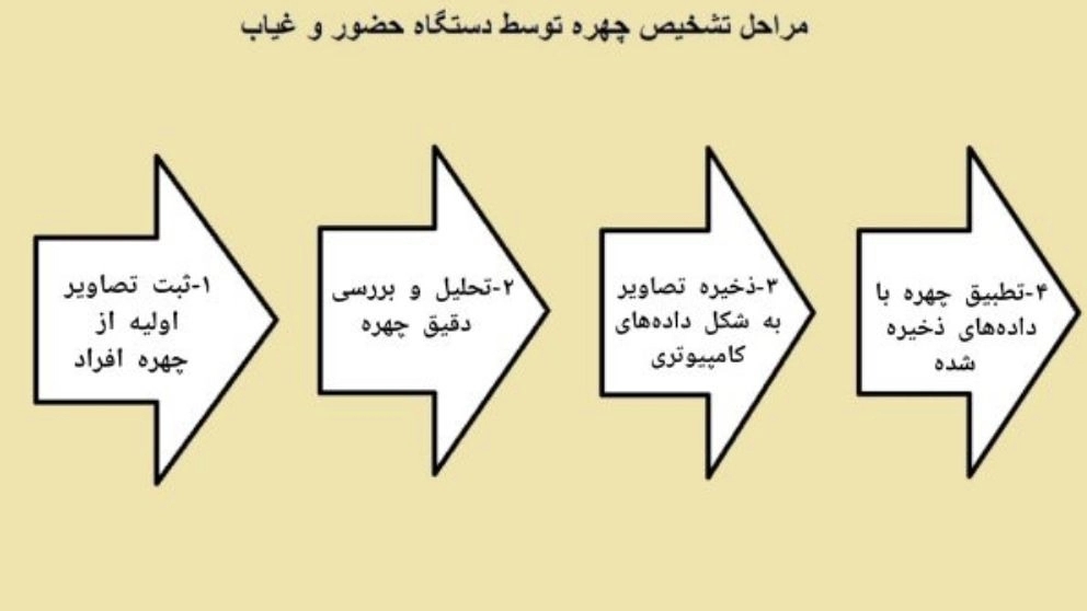 نحوه ی عملکرد دستگاه حضور و غیاب تشخیص