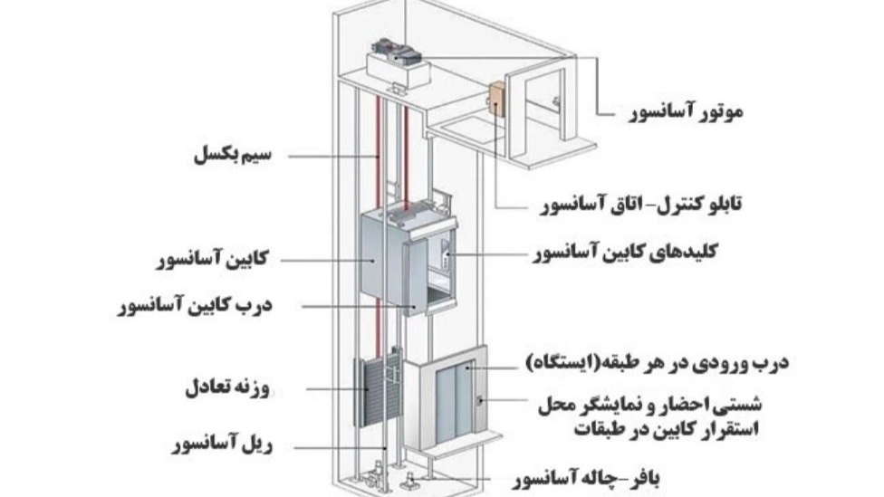 معرفی اجزاي اصلي تشكيل دهنده آسانسور