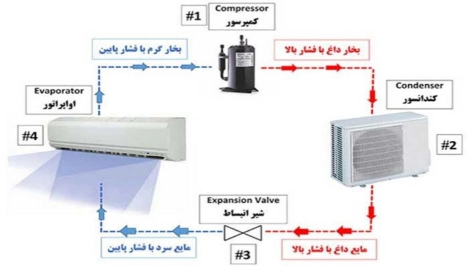 آشنایی با قطعات و اجزای تشکیل دهنده کولر گازی