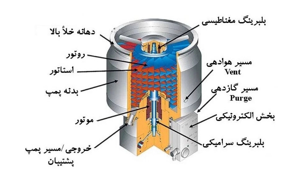 معرفی انواع و اجزای پمپ های هواده (خلا)