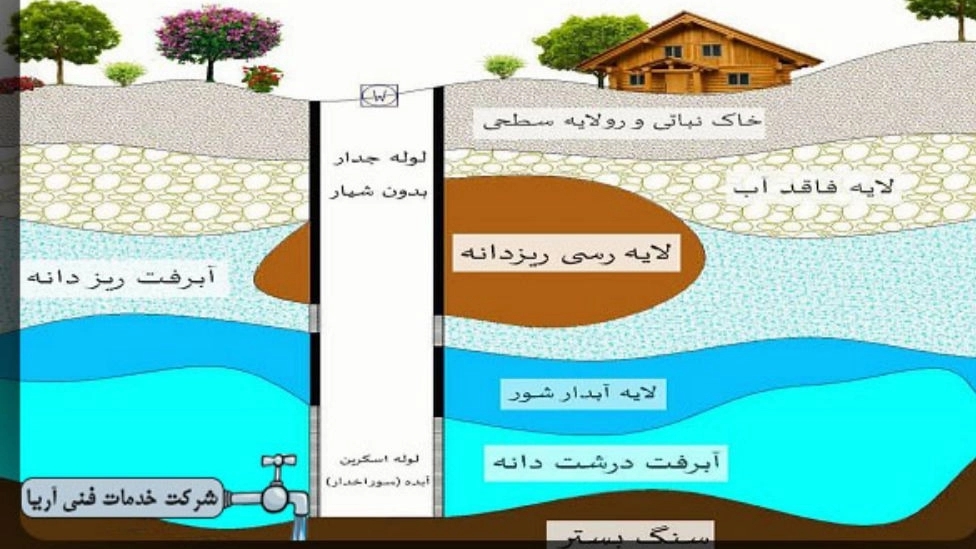 دلیل ماسه دهی چاه های حفر شده و راه حل آن
