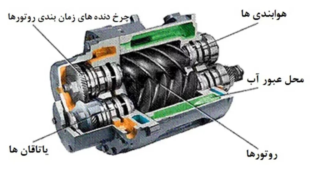 آشنایی کامل با اجزای کمپرسور و کاربردهای آن