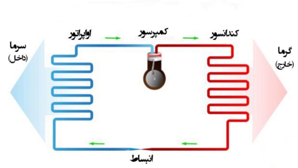 سیستم‌های برودتی