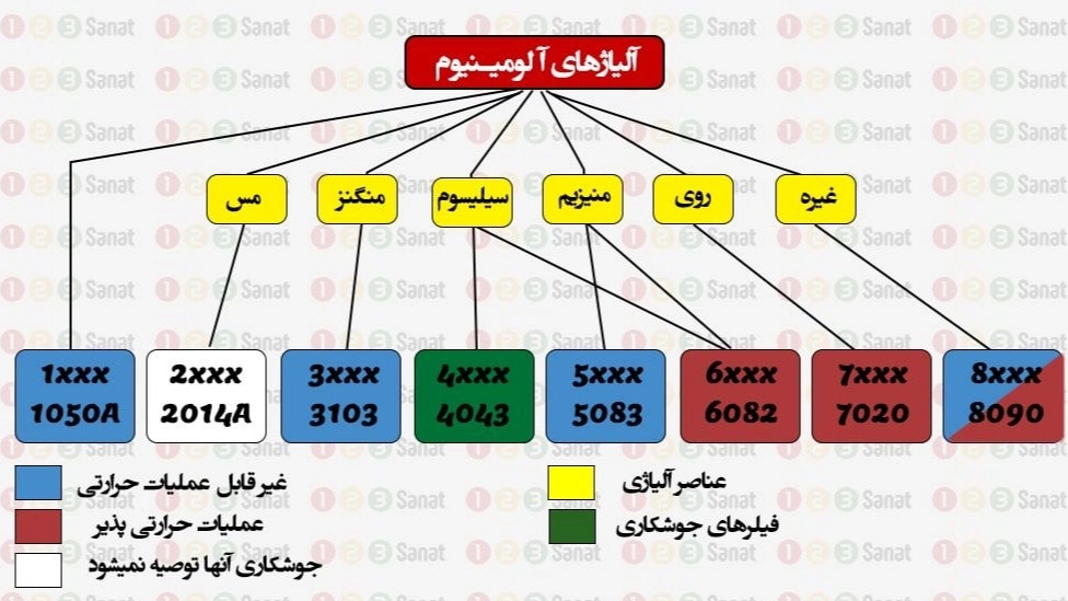 تقسیم بندی آلیــاژهای آلومینیوم بر اساس استاندارد