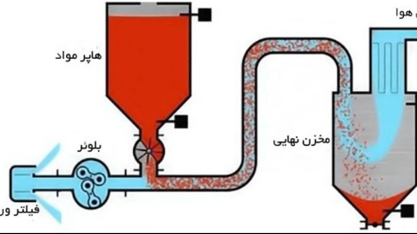 طاها صنعت، ساخت سیستم انتقال مواد به روش دیسک الویتور در اصفهان