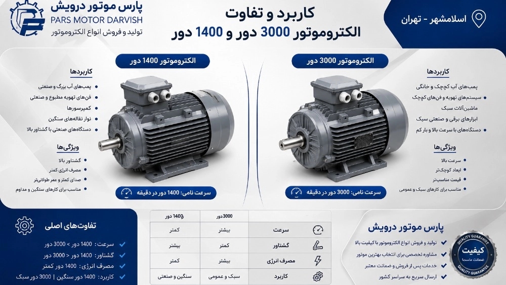 انتخاب هوشمندانه: تفاوتهای کلیدی و کاربردهای الکتروموتورهای ۳۰۰۰ دور و ۱۴۰۰ دور؛ راهنمای خرید