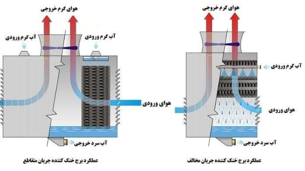 نحوه کارکرد برج خنک کننده