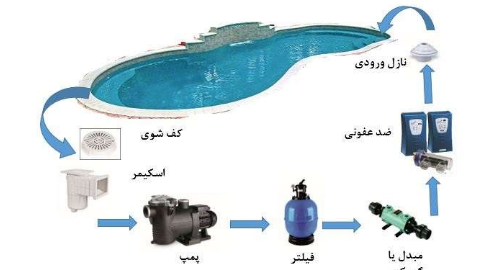 چگونه استخر تصفیه و گرم می شود؟