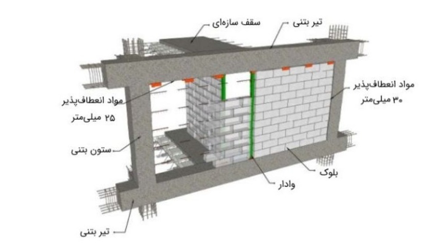 Wall post implementation tips