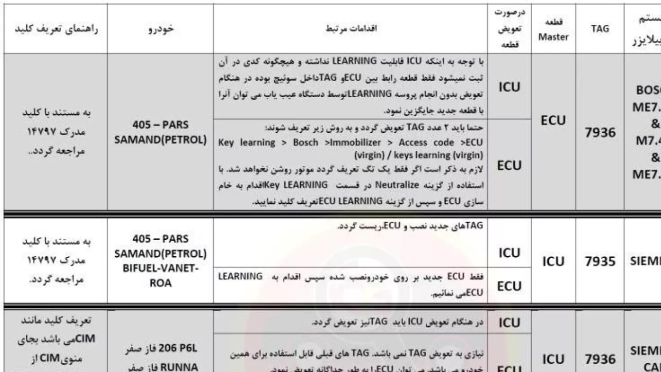 جدول شناسایی مدل ایسیو  و روش استخراج کد خود رو های ایرانی