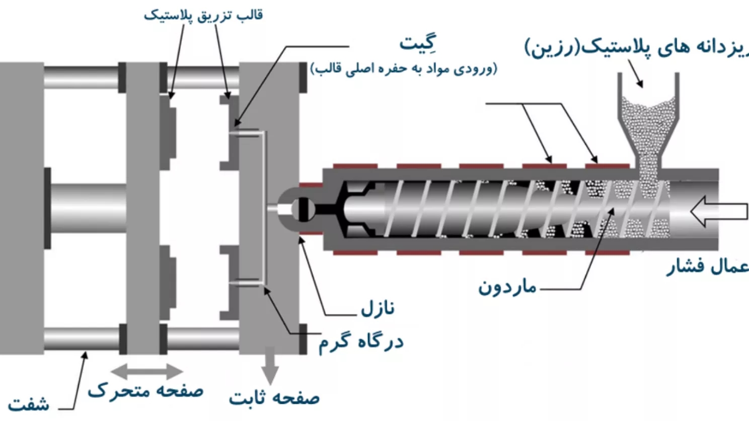 دستگاه تزریق پلاستیک چگونه کار میکند؟