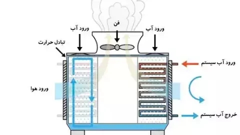 نحوه کارکرد برج خنک کننده