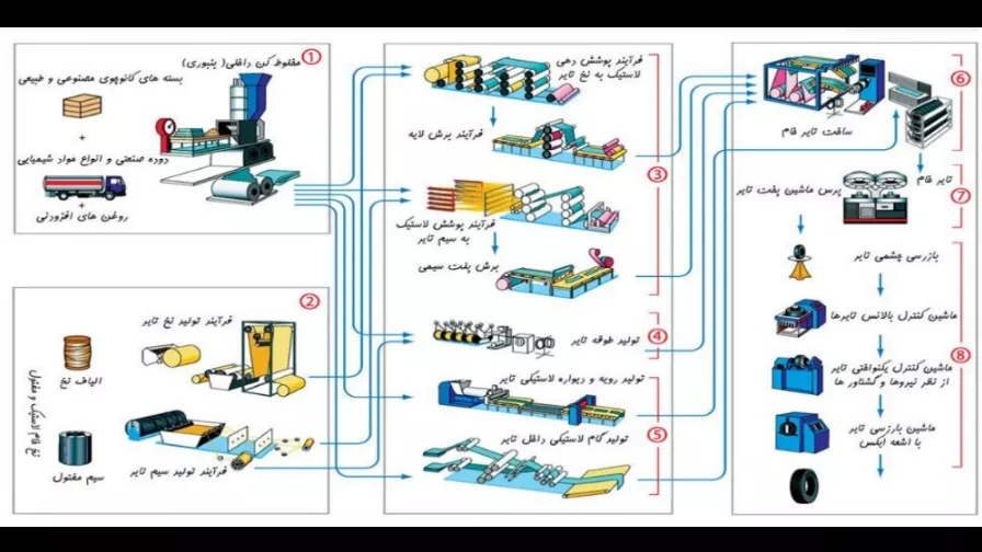 از صنعت لاستیک چه می‌دانید؟