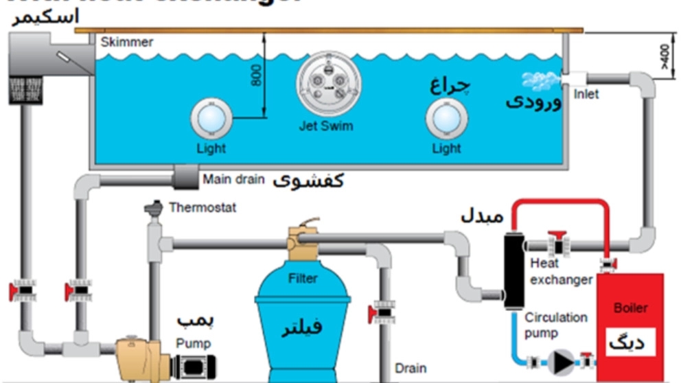 چگونه استخر تصفیه و گرم می شود؟