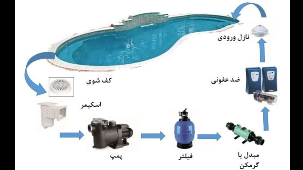 چگونه استخر تصفیه و گرم می شود؟
