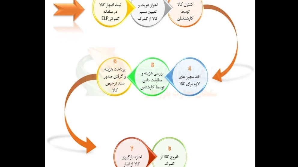 ☑️ ترخیص کالا چیست؟