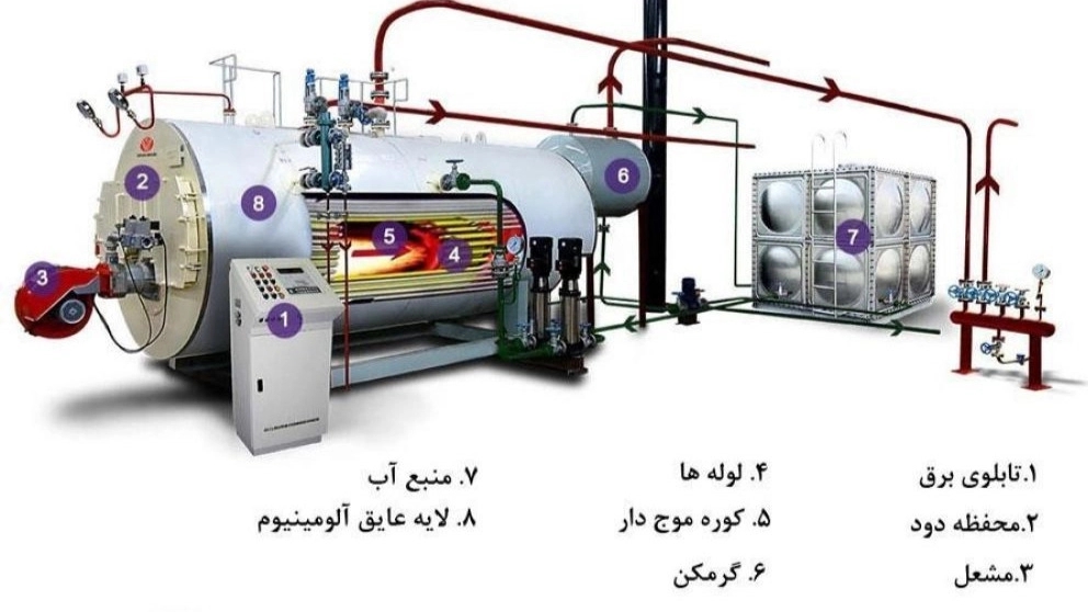 اجزای تشکیل دهنده انواع دیگ بخار