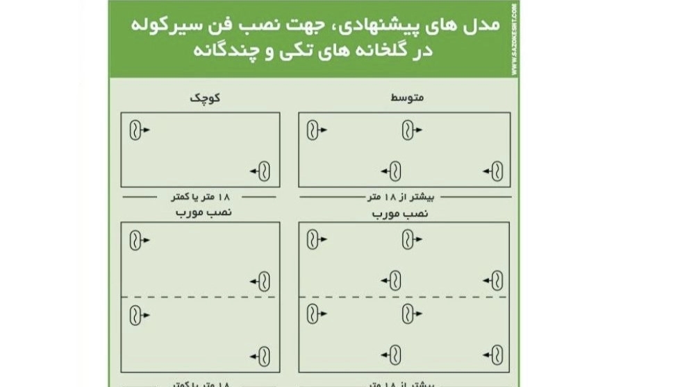 انواع فن گلخانه ای