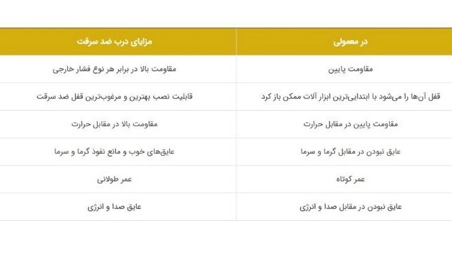 مزایا درب ضد سرقت فرشگاه مارلیک