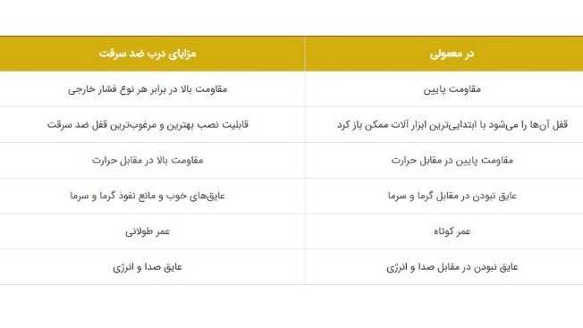 مزایا درب ضد سرقت فرشگاه مارلیک