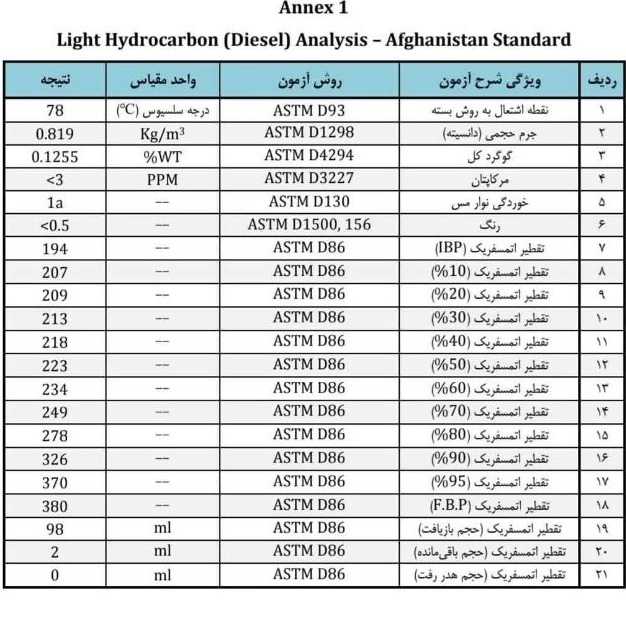 آنالیزگازوییل Lpg.. بنزین تامین
