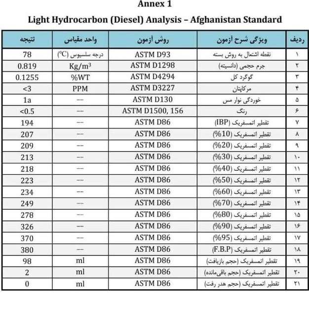 آنالیزگازوییل Lpg.. بنزین تامین