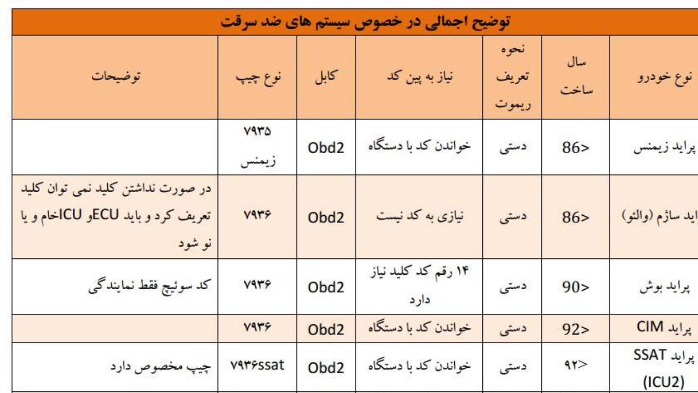 جدول شناسایی مدل ایسیو  و روش استخراج کد خود رو های ایرانی