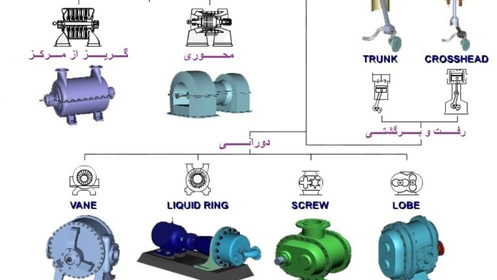 کمپرسور و بعضی از انواع آن