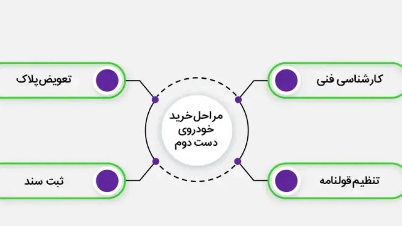 مراحل خرید خودرو