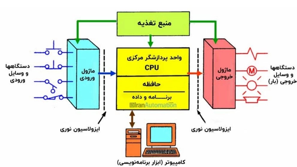 PLC چیست؟