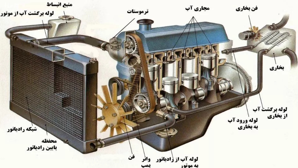 اجزای رادیاتور ماشین