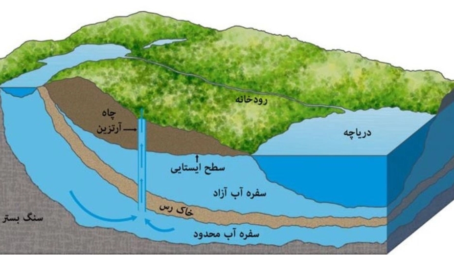 اکتشاف منابع آب زیرزمینی